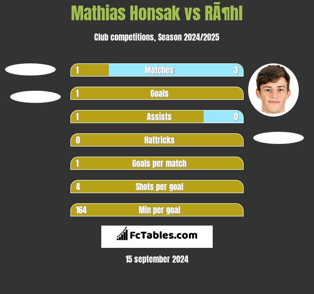 Mathias Honsak vs RÃ¶hl h2h player stats