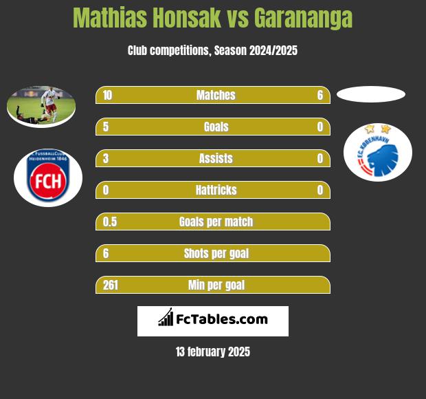 Mathias Honsak vs Garananga h2h player stats