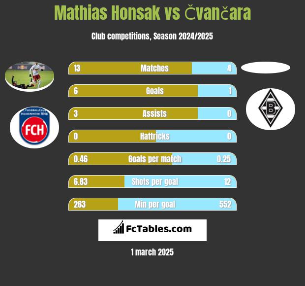 Mathias Honsak vs Čvančara h2h player stats