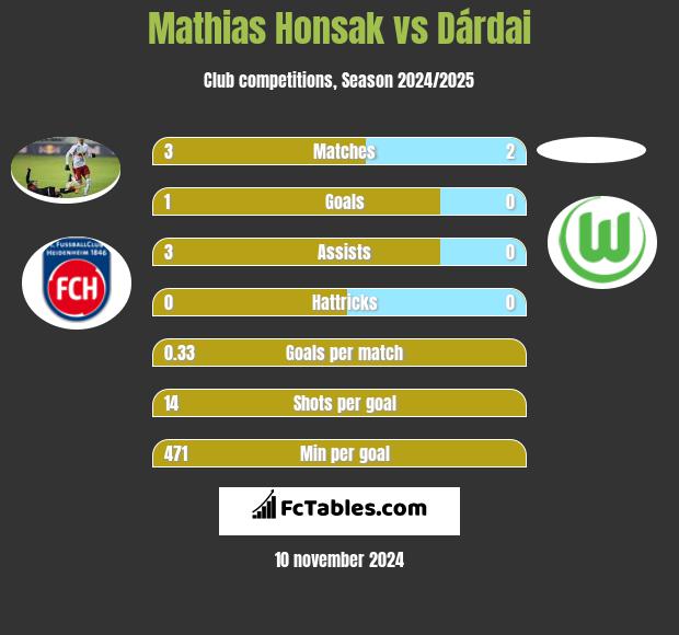 Mathias Honsak vs Dárdai h2h player stats