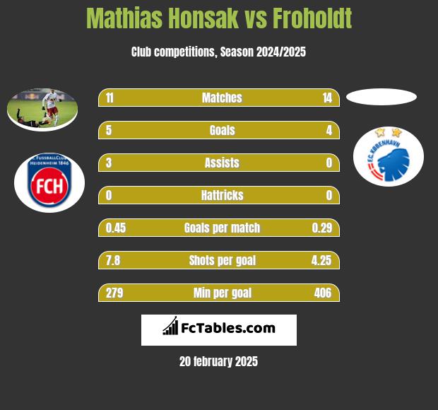 Mathias Honsak vs Froholdt h2h player stats