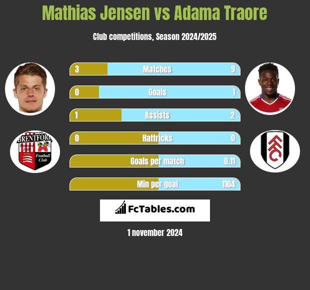 Mathias Jensen vs Adama Traore h2h player stats