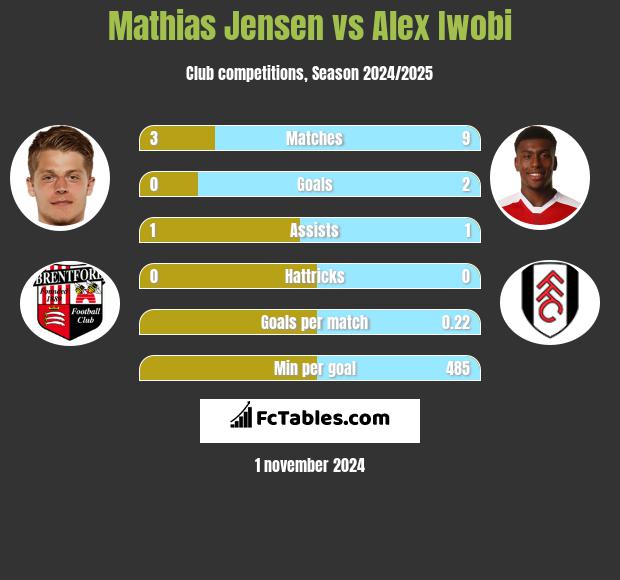 Mathias Jensen vs Alex Iwobi h2h player stats