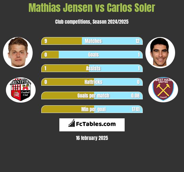 Mathias Jensen vs Carlos Soler h2h player stats