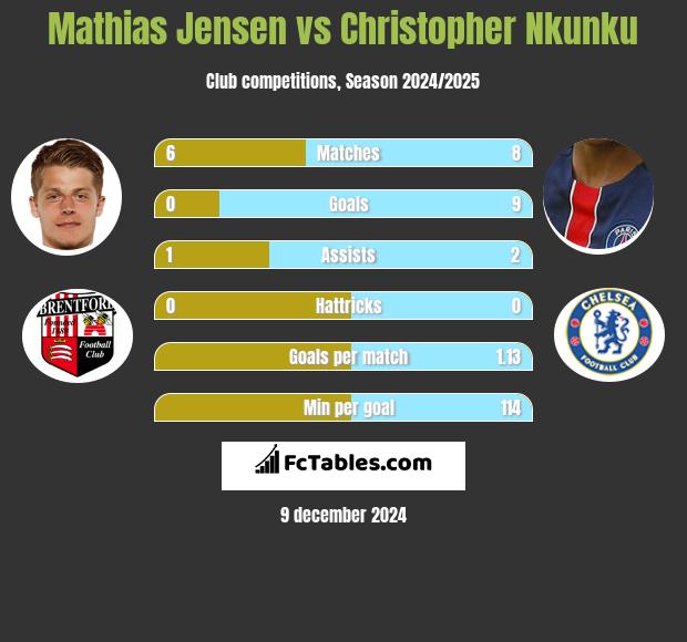 Mathias Jensen vs Christopher Nkunku h2h player stats