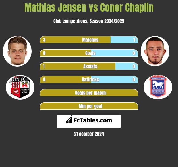 Mathias Jensen vs Conor Chaplin h2h player stats