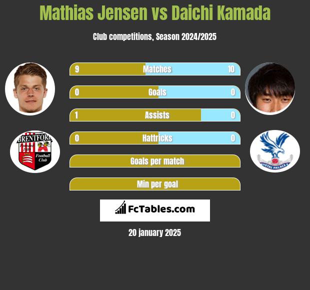 Mathias Jensen vs Daichi Kamada h2h player stats