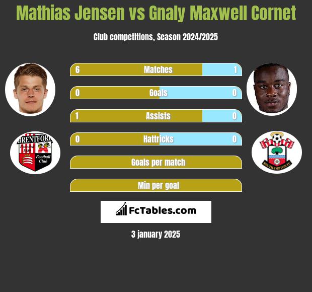 Mathias Jensen vs Gnaly Cornet h2h player stats