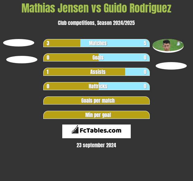 Mathias Jensen vs Guido Rodriguez h2h player stats