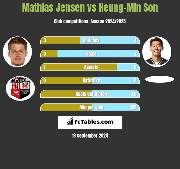 Mathias Jensen vs Heung-Min Son h2h player stats