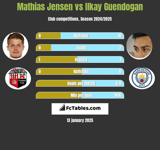 Mathias Jensen vs Ilkay Guendogan h2h player stats