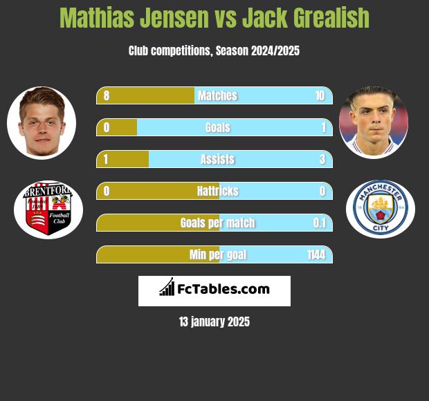 Mathias Jensen vs Jack Grealish h2h player stats