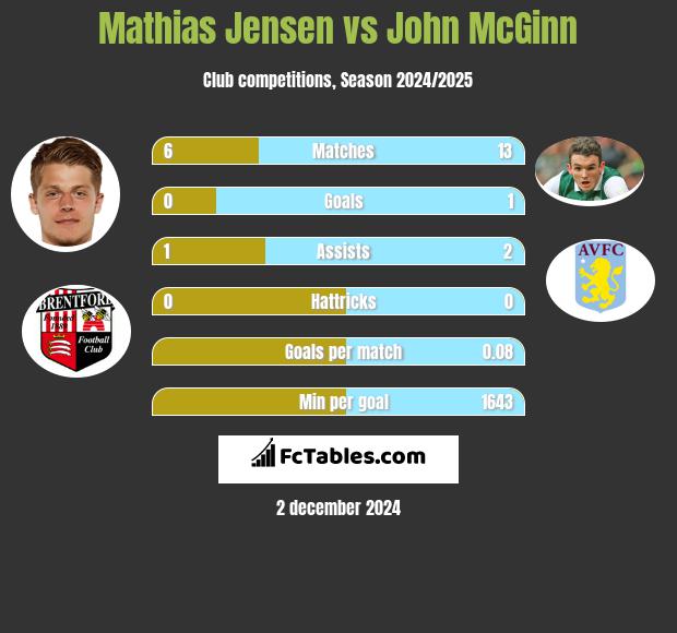 Mathias Jensen vs John McGinn h2h player stats