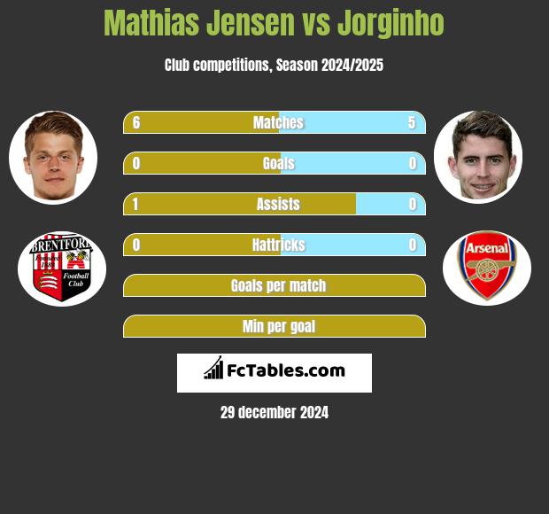 Mathias Jensen vs Jorginho h2h player stats