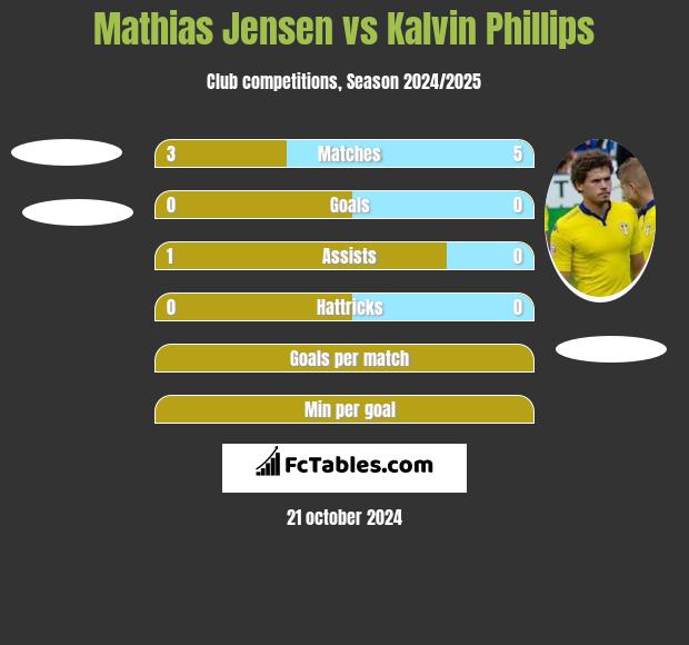 Mathias Jensen vs Kalvin Phillips h2h player stats