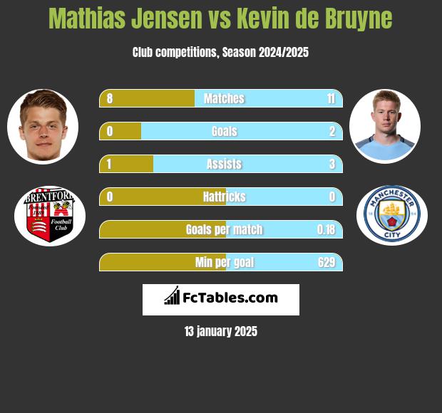 Mathias Jensen vs Kevin de Bruyne h2h player stats