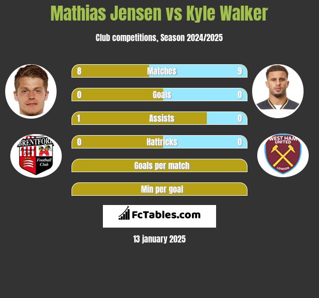 Mathias Jensen vs Kyle Walker h2h player stats