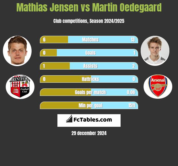 Mathias Jensen vs Martin Oedegaard h2h player stats