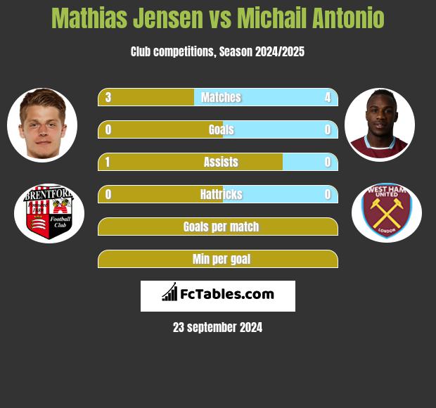 Mathias Jensen vs Michail Antonio h2h player stats