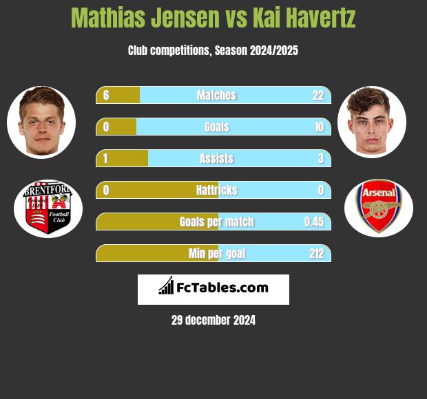 Mathias Jensen vs Kai Havertz h2h player stats