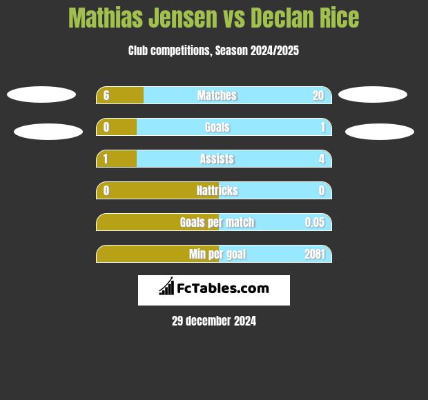 Mathias Jensen vs Declan Rice h2h player stats