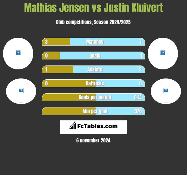 Mathias Jensen vs Justin Kluivert h2h player stats