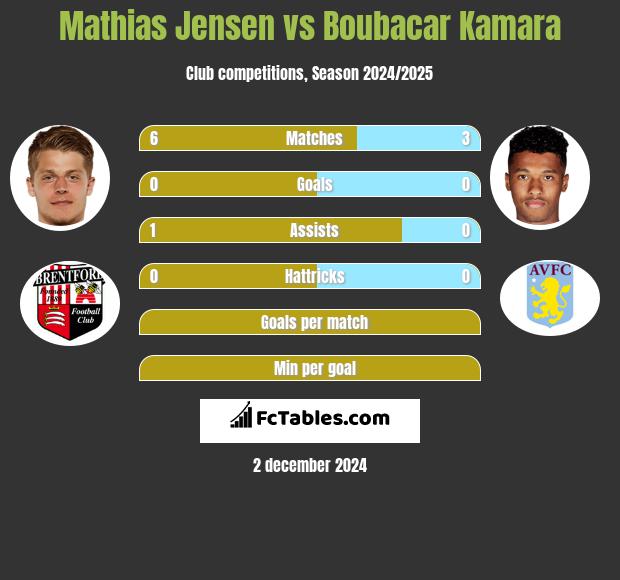 Mathias Jensen vs Boubacar Kamara h2h player stats