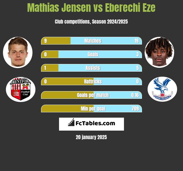 Mathias Jensen vs Eberechi Eze h2h player stats