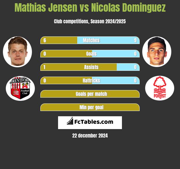 Mathias Jensen vs Nicolas Dominguez h2h player stats