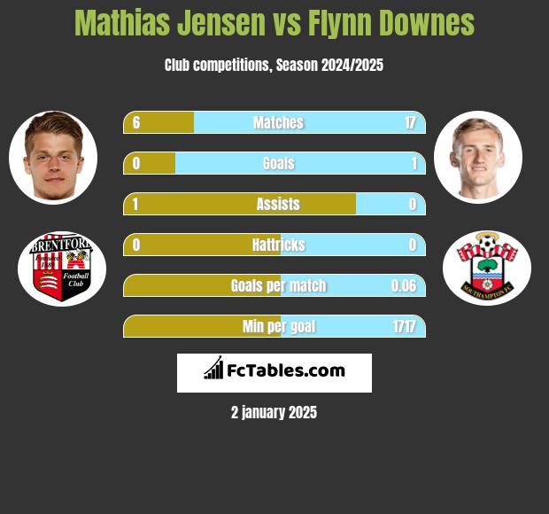 Mathias Jensen vs Flynn Downes h2h player stats