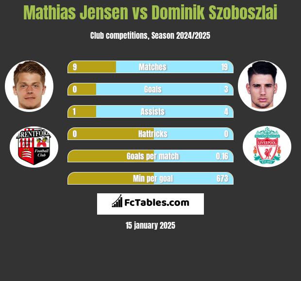 Mathias Jensen vs Dominik Szoboszlai h2h player stats