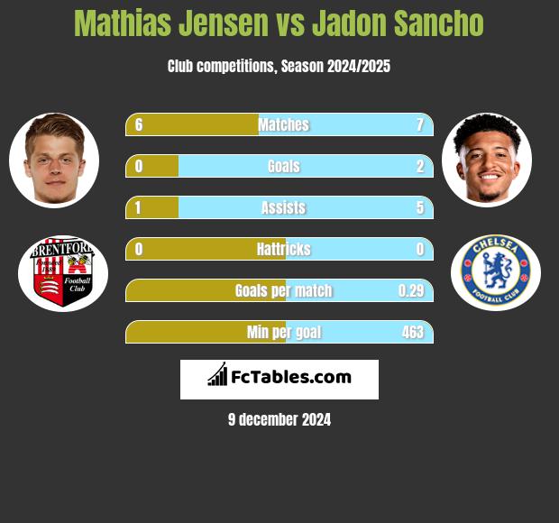 Mathias Jensen vs Jadon Sancho h2h player stats