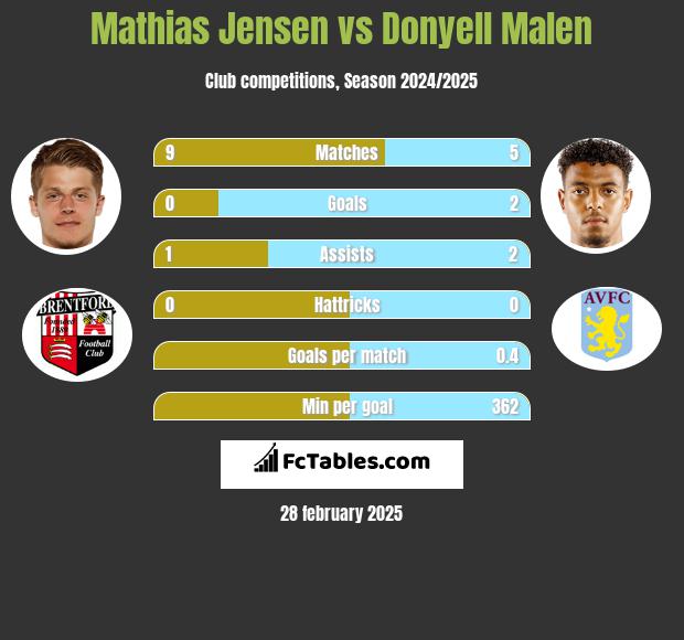 Mathias Jensen vs Donyell Malen h2h player stats