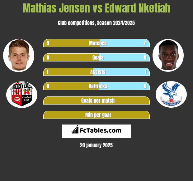 Mathias Jensen vs Edward Nketiah h2h player stats