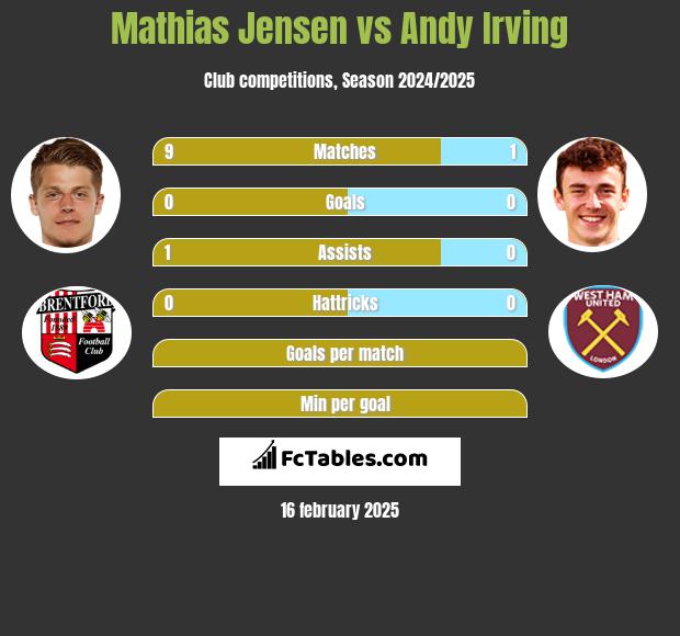 Mathias Jensen vs Andy Irving h2h player stats