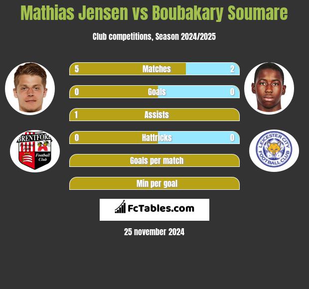 Mathias Jensen vs Boubakary Soumare h2h player stats