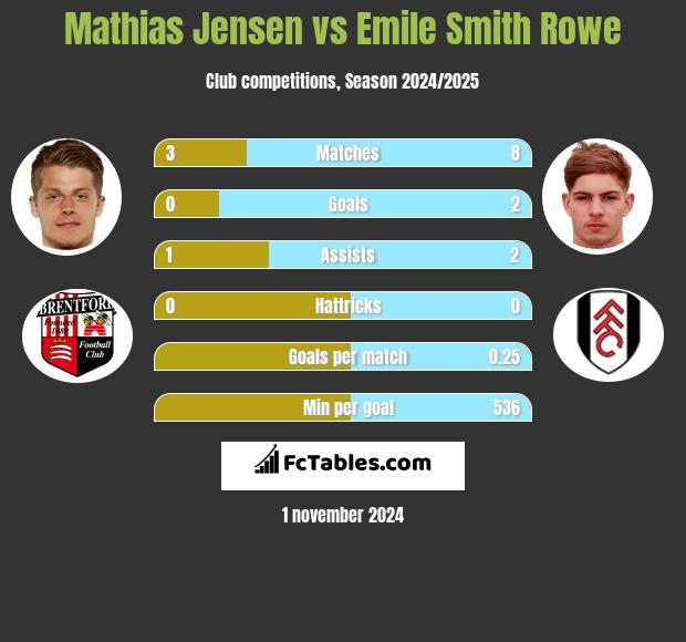 Mathias Jensen vs Emile Smith Rowe h2h player stats