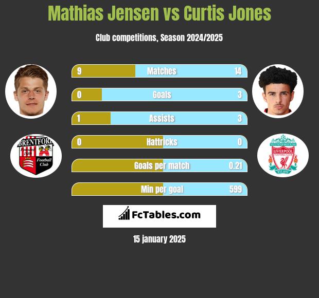 Mathias Jensen vs Curtis Jones h2h player stats