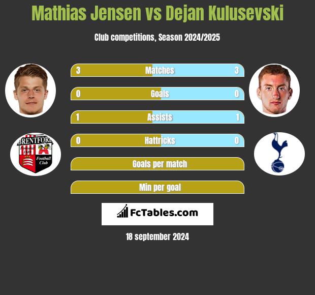 Mathias Jensen vs Dejan Kulusevski h2h player stats