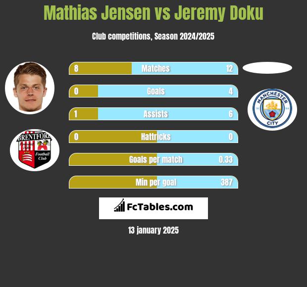 Mathias Jensen vs Jeremy Doku h2h player stats