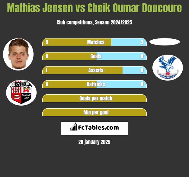 Mathias Jensen vs Cheik Oumar Doucoure h2h player stats