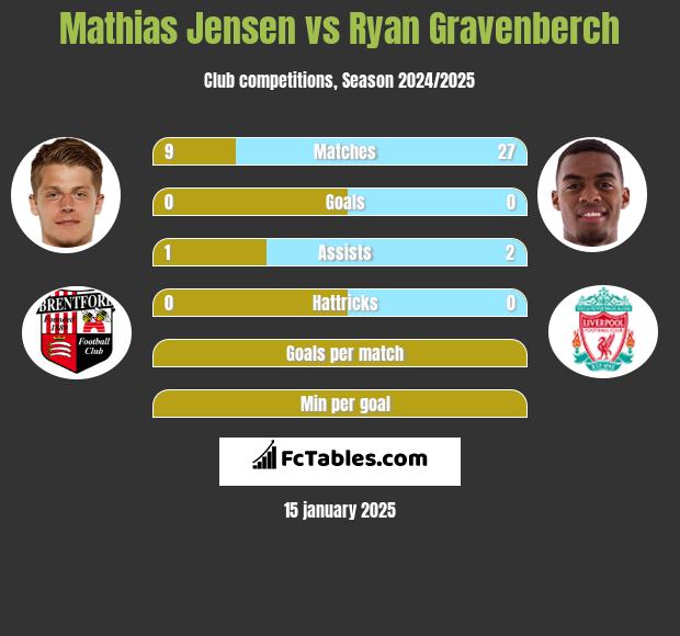 Mathias Jensen vs Ryan Gravenberch h2h player stats