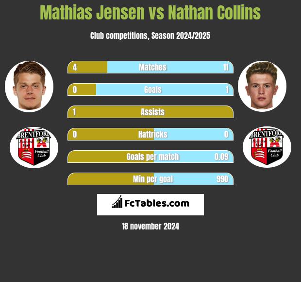 Mathias Jensen vs Nathan Collins h2h player stats