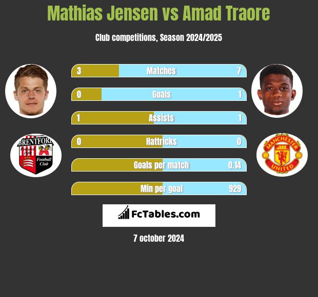 Mathias Jensen vs Amad Traore h2h player stats