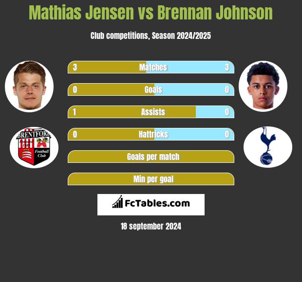 Mathias Jensen vs Brennan Johnson h2h player stats