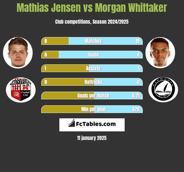 Mathias Jensen vs Morgan Whittaker h2h player stats