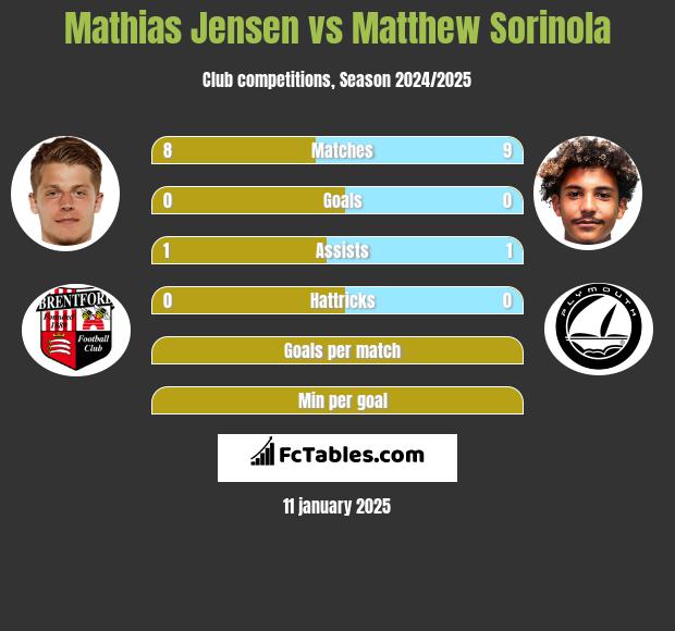 Mathias Jensen vs Matthew Sorinola h2h player stats