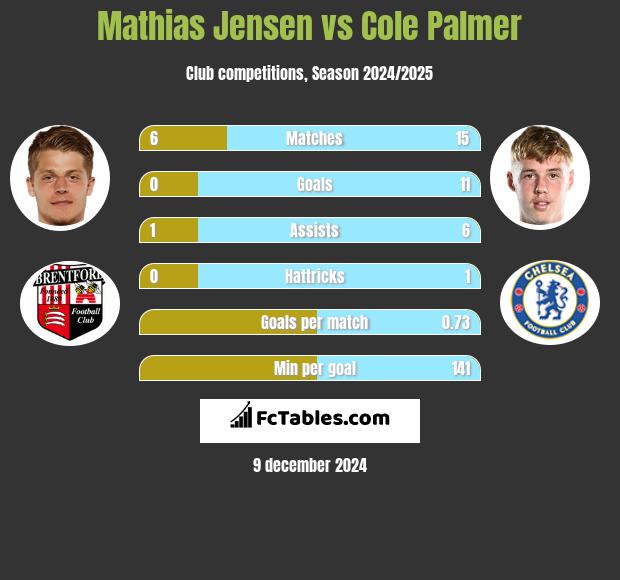 Mathias Jensen vs Cole Palmer h2h player stats