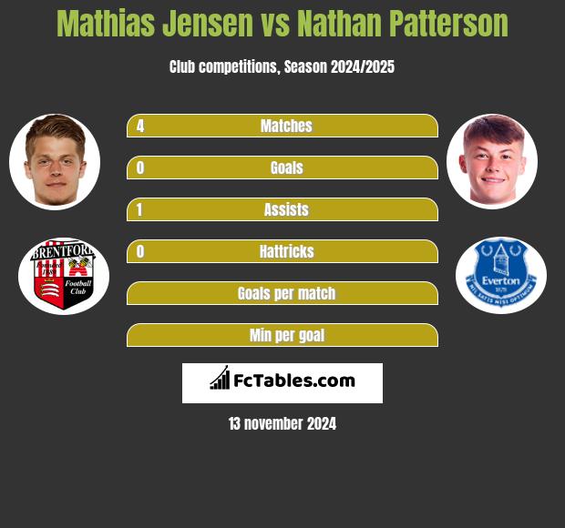 Mathias Jensen vs Nathan Patterson h2h player stats