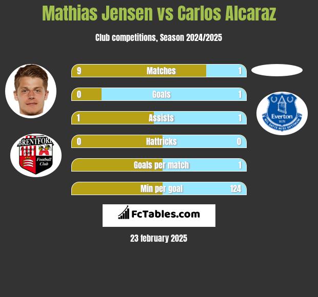 Mathias Jensen vs Carlos Alcaraz h2h player stats